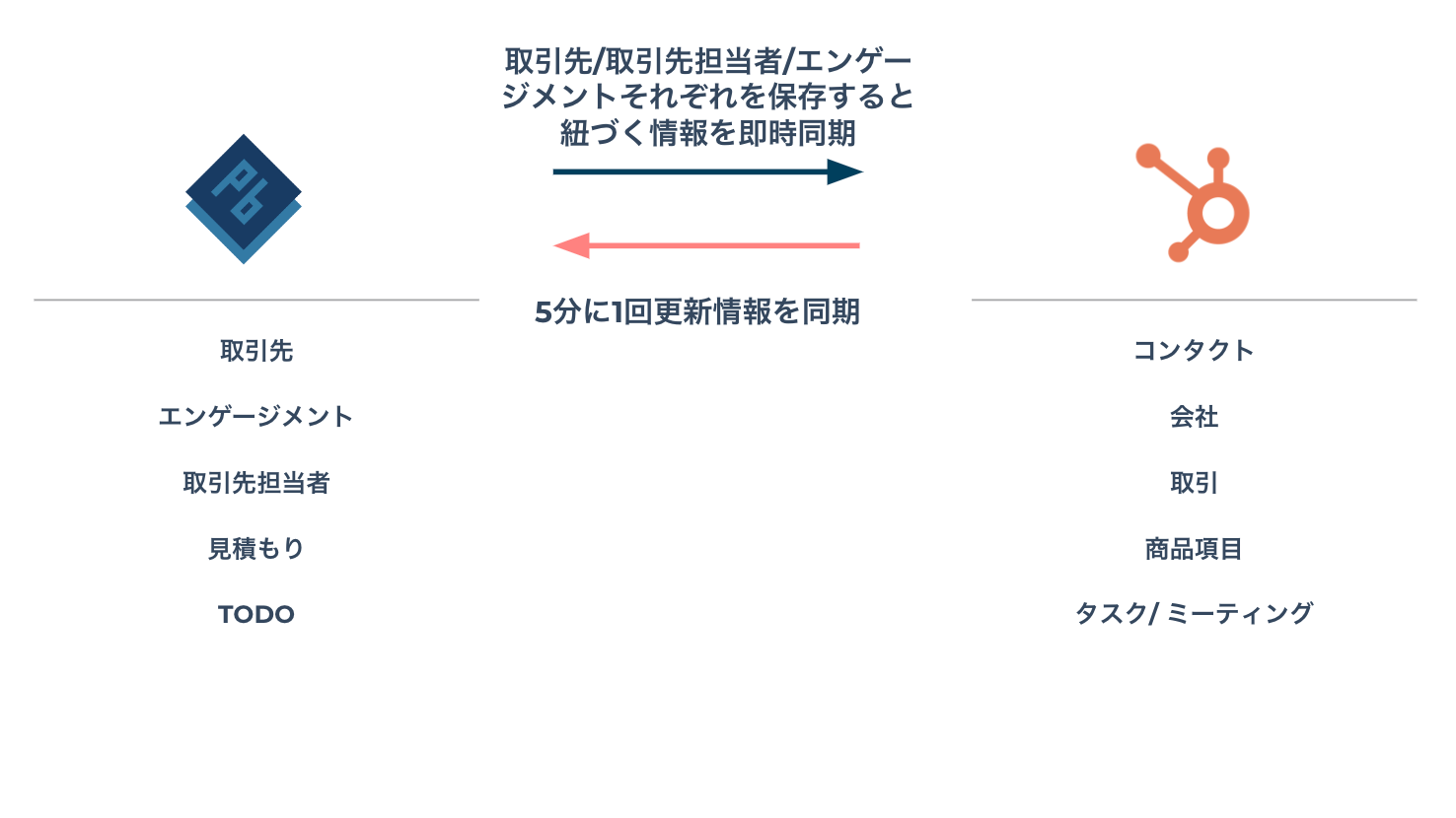 Magic Moment Playbook と HubSpot を連携することで、記録内容を同期することができます。